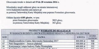 Budzet obywatelski wyniki