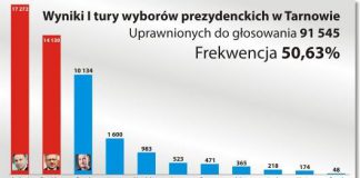 Wybory wyniki tarnow