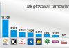 tarnow wyniki wyborow
