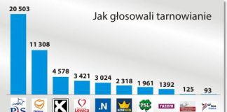 tarnow wyniki wyborow