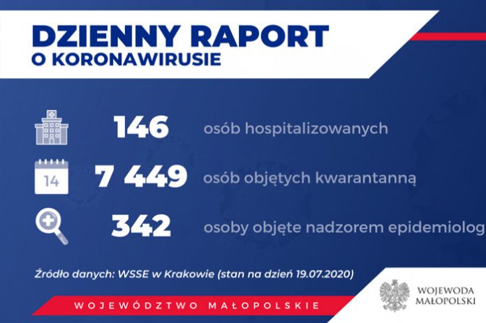 raport koronawirus raport z Maopolski