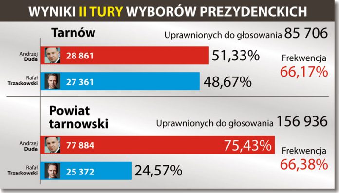 wyniki wyborów w Tarnowie