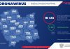 1143 nowe przypadki koronawirusa w Małopolsce, w tym 23 w Tarnowie