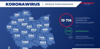 Ponad 8 tys. nowych zakażeń w kraju. Najwięcej na Mazowszu i w Małopolsce