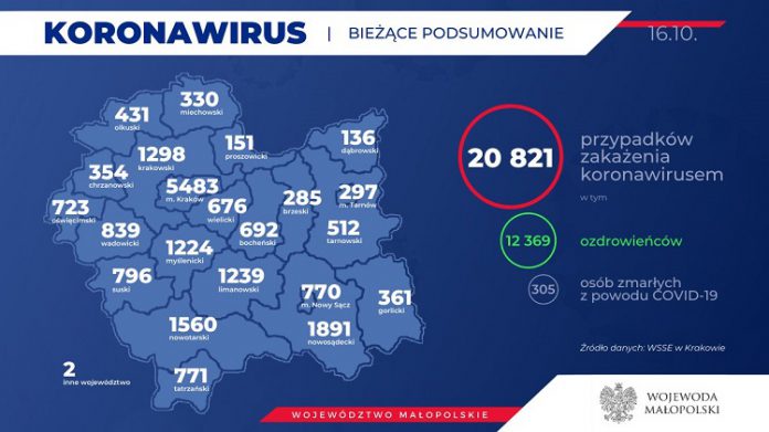 W Małopolsce ponad 1100 nowych zakażeń koronawirusem