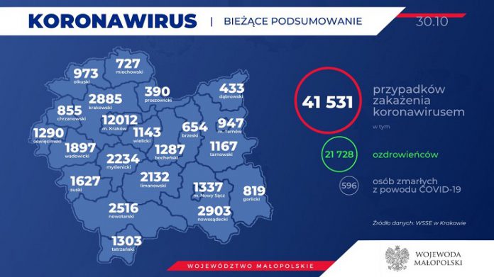 30-10 Koronawirus. Rekord zakażeń, ponad 200 zgonów w kraju, w tym kolejne dwa w Tarnowie