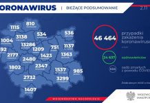 Koronawirus. Ponad 1700 nowych przypadków w Małopolsce