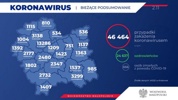 Koronawirus. Ponad 1700 nowych przypadków w Małopolsce