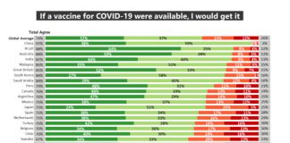 Ile procent Polaków zaszczepiłoby się na koronawirusa?