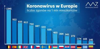 Koronawirus. Jak wypadamy na tle Europy?