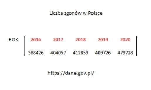 umieralność w Polsce