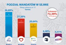 Wyniki wyborów w okręgu wyborczym nr 15 Tarnów