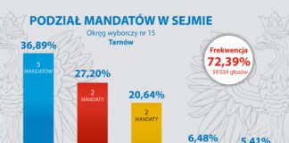 Wyniki wyborów w okręgu wyborczym nr 15 Tarnów