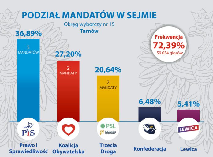 Wyniki wyborów w okręgu wyborczym nr 15 Tarnów