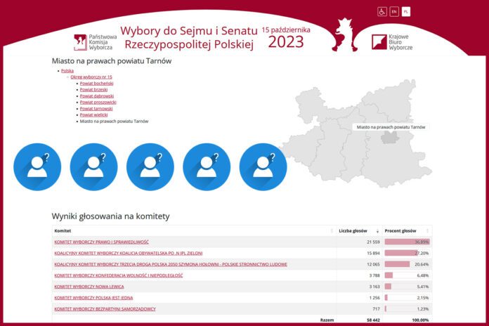 Wyniki wyborów w regionie tarnowskim z niespodziankami