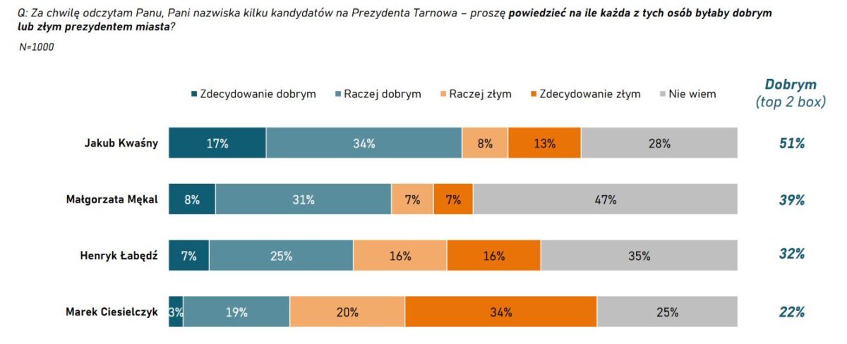 OPINIE NA TEMAT KANDYDATÓW