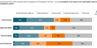 OPINIE NA TEMAT KANDYDATÓW