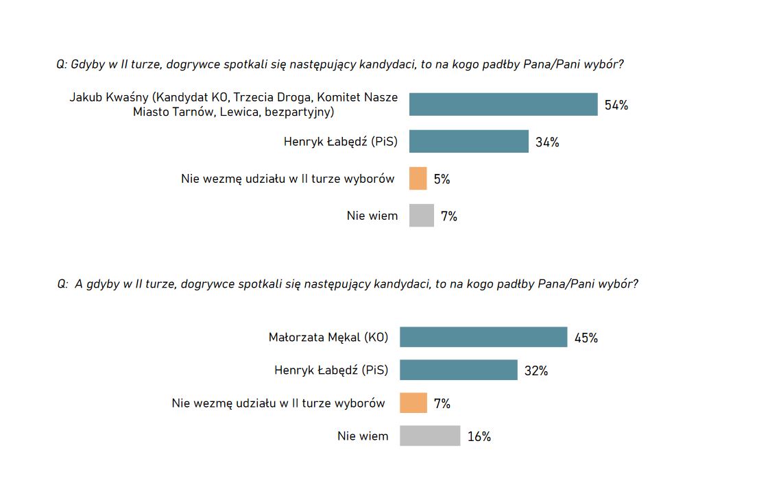 PREFERENCJE WYBORCZE WYBORY NA PREZYDENTA MIASTA – II TURA