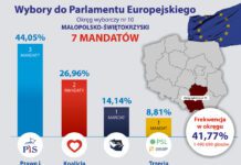 Wyniki wyborów z okręgu małopolsko-świętokrzyskiego