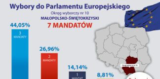 Wyniki wyborów z okręgu małopolsko-świętokrzyskiego