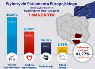 Wyniki wyborów z okręgu małopolsko-świętokrzyskiego