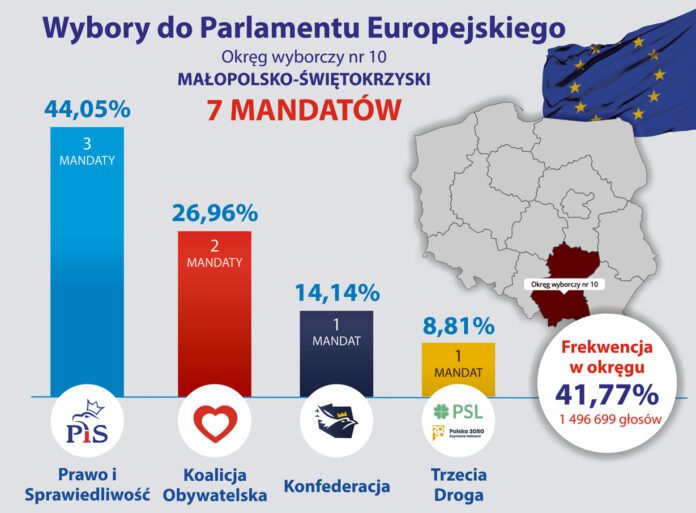 Wyniki wyborów z okręgu małopolsko-świętokrzyskiego