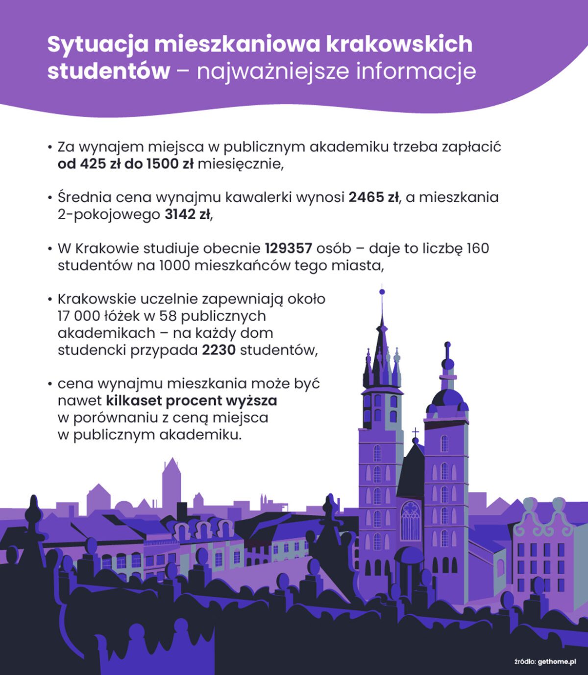 Sytuacja mieszkaniowa krakowskich studentów