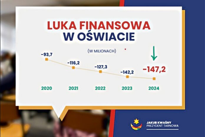 Podwyżka podatków w Tarnowie