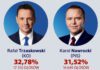 W Tarnowie wygrał Rafał Trzaskowski, w powiecie tarnowskim Karol Nawrocki Wyniki wyborów prezydenckich w Tarnowie