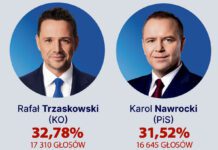 Wyniki wyborów prezydenckich w Tarnowie