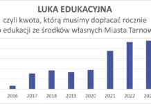Czy koszty edukacji pogrążą Tarnów? Tarnów Luka Edukacyjna
