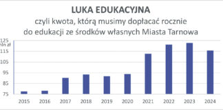 Tarnów Luka Edukacyjna